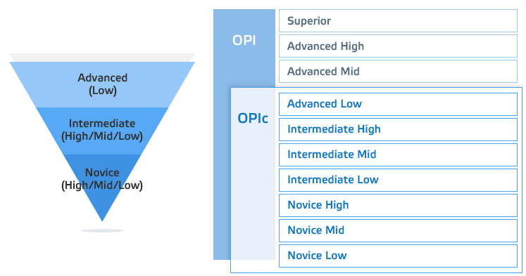 오픽 평가 체계 (Advanced, Intermediate, Novice)