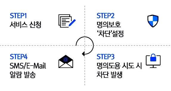 명의도용방지서비스 -가입-방법