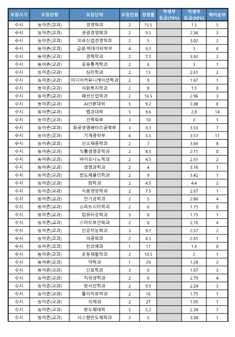 가천대 농어촌 전형 2025