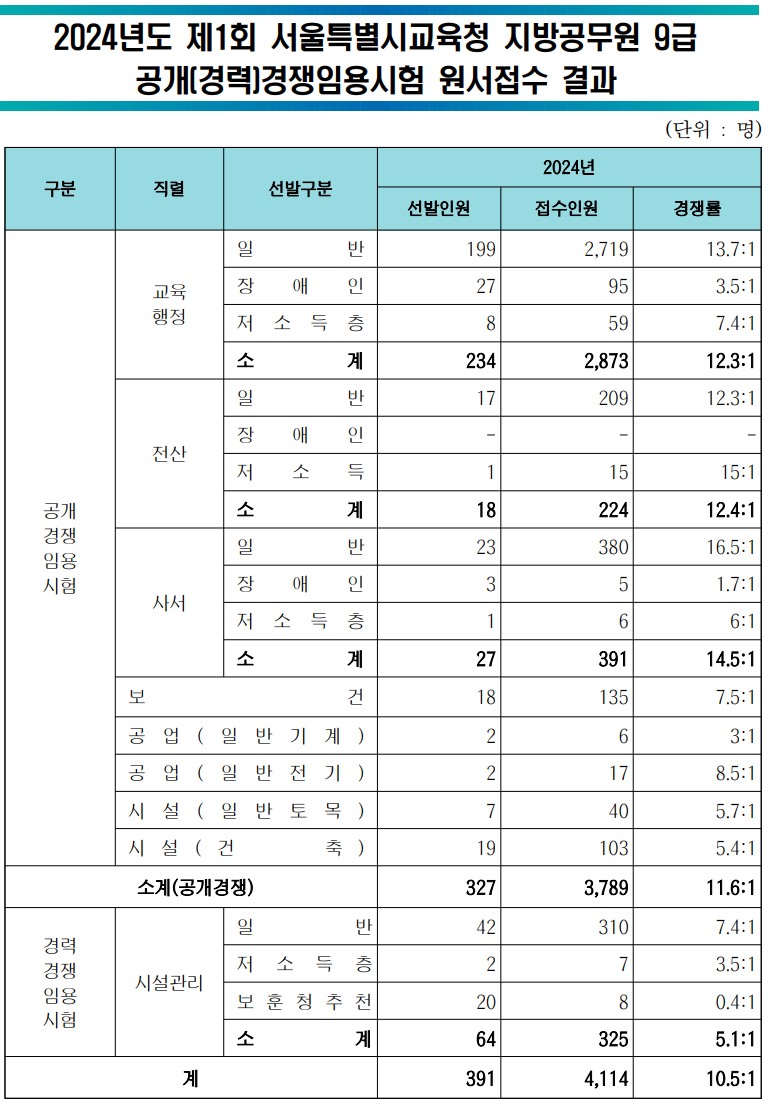 2024 서울 교육청 지방공무원 시험 장소, 경쟁률, 준비물, 유의사항