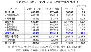 한전, 3분기 영업이익 증가 한국전력 이익 전기세 영향