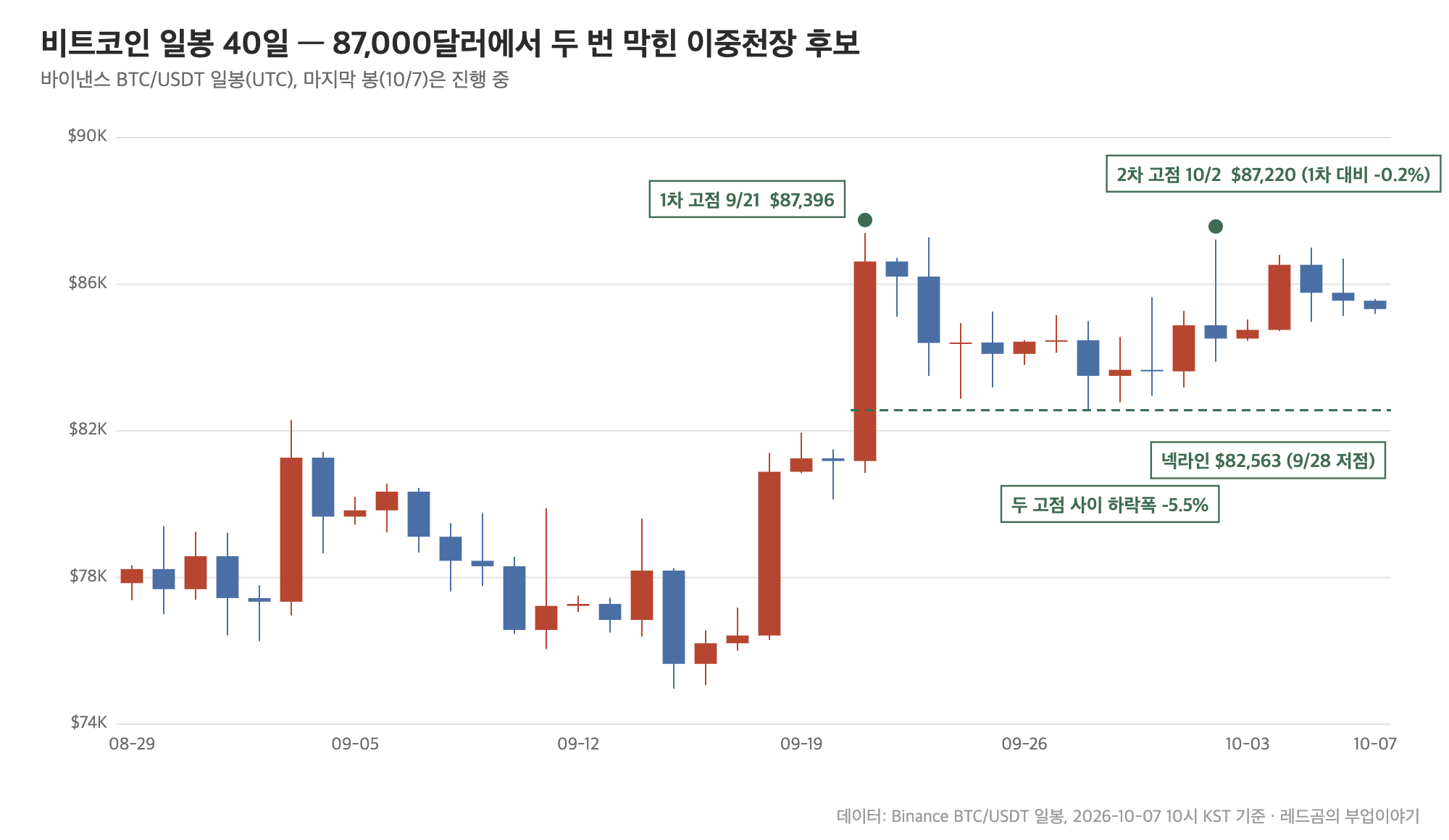 비트코인 일봉 40일, 87,000달러 부근 두 고점과 넥라인 82,563달러