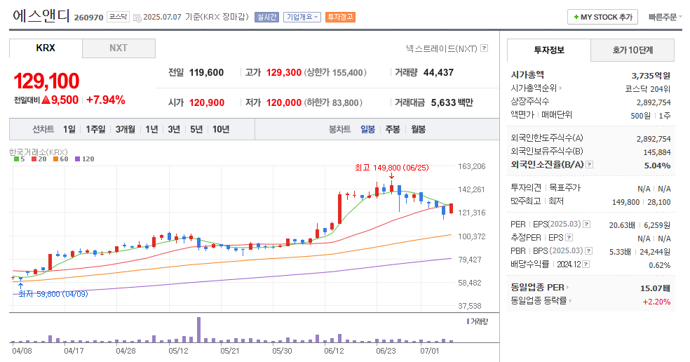 에스앤디 일봉차트