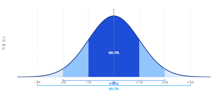 정규분포 종 모양 곡선에서 표준편차 1 2 3 구간별 데이터 포함 비율 68 95 99.7퍼센트를 표시한 그래프