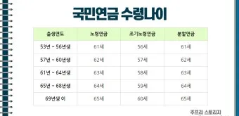64년생 국민연금 수령나이에 대한 연금 제도_15