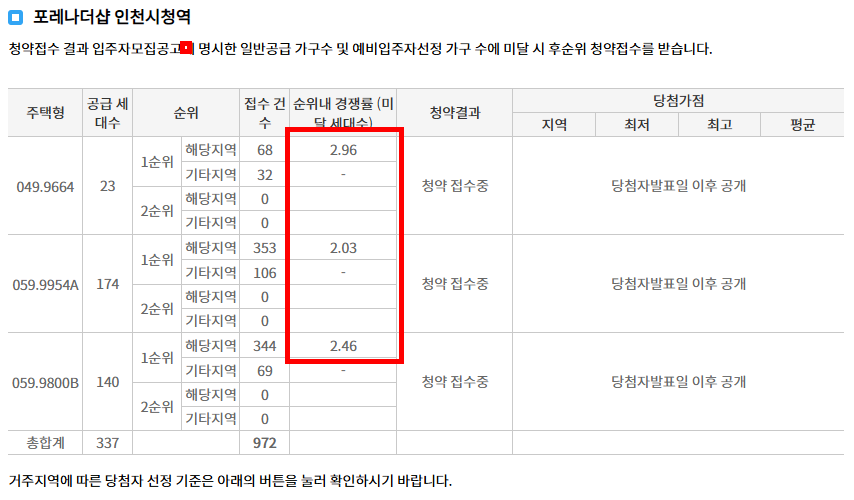 포레나더샵인천시청역 청약 경쟁률