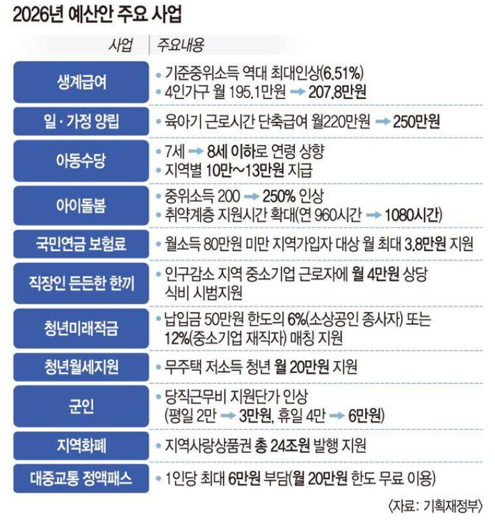 2026년 예산안 주요 사업 계획