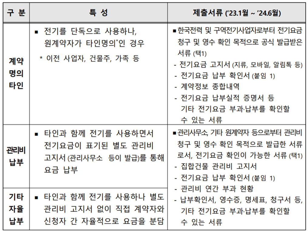 소상공인 전기요금 특별지원 준비서류