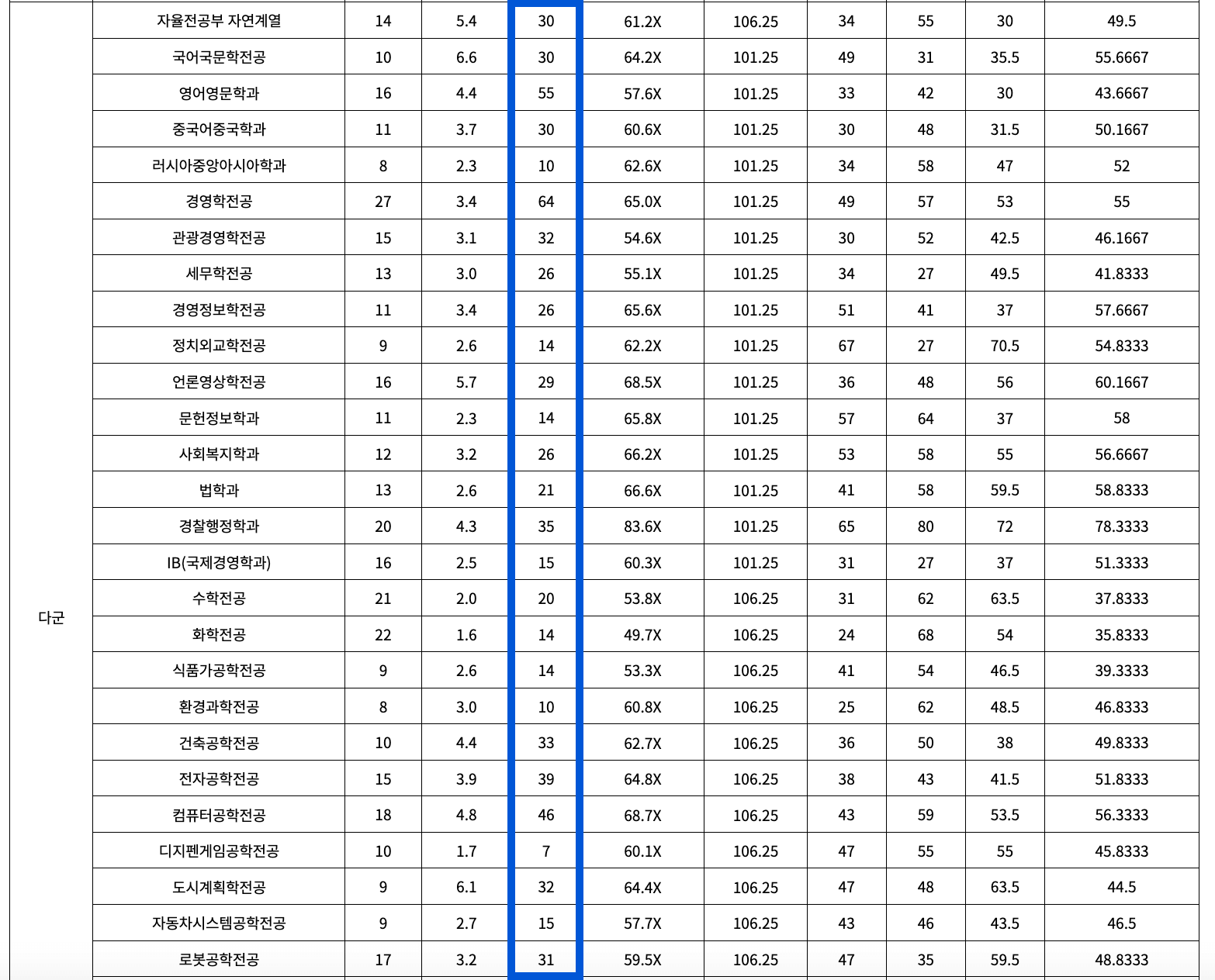 2021학년도 계명대 정시 추가합격 예비번호