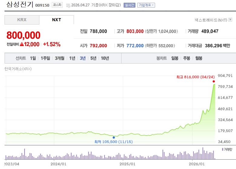 유리기판 대장주 삼성전기 주가