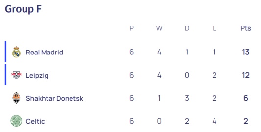 2022/23 UEFA 챔피언스리그 그룹 F조 순위