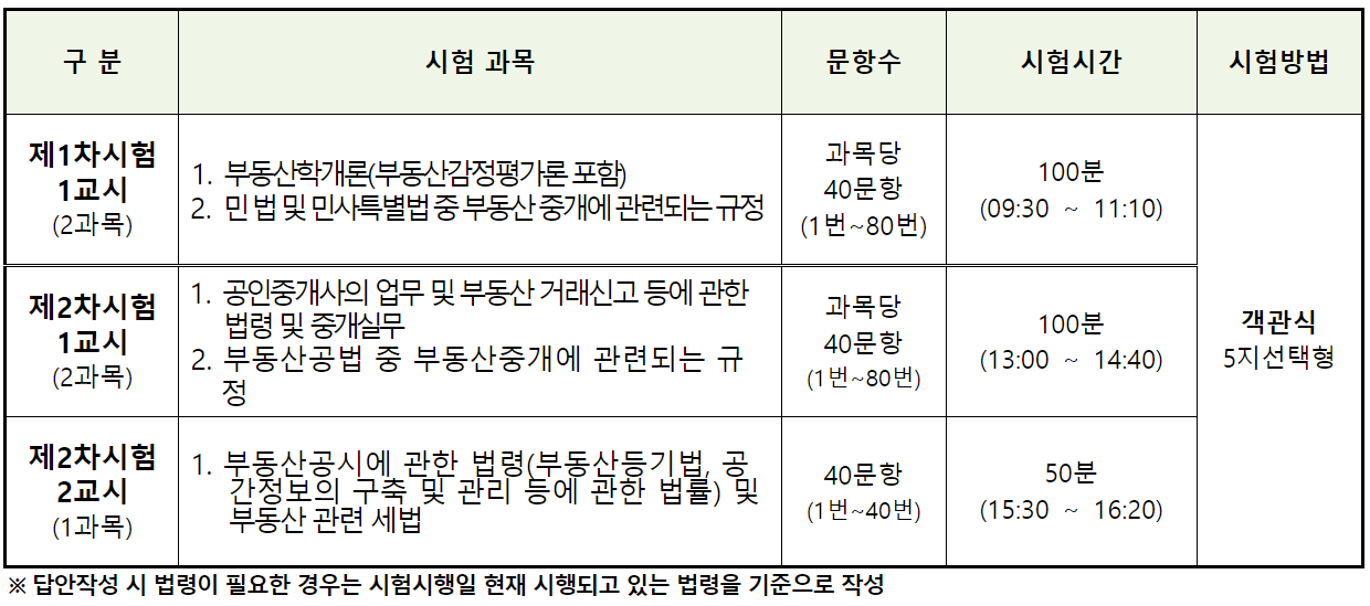 2024 공인중개사 시험 과목 (시험전략 및 난이도)