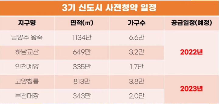 3기신도시-사전청약-일정