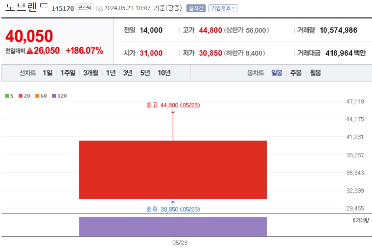 노브랜드 주가