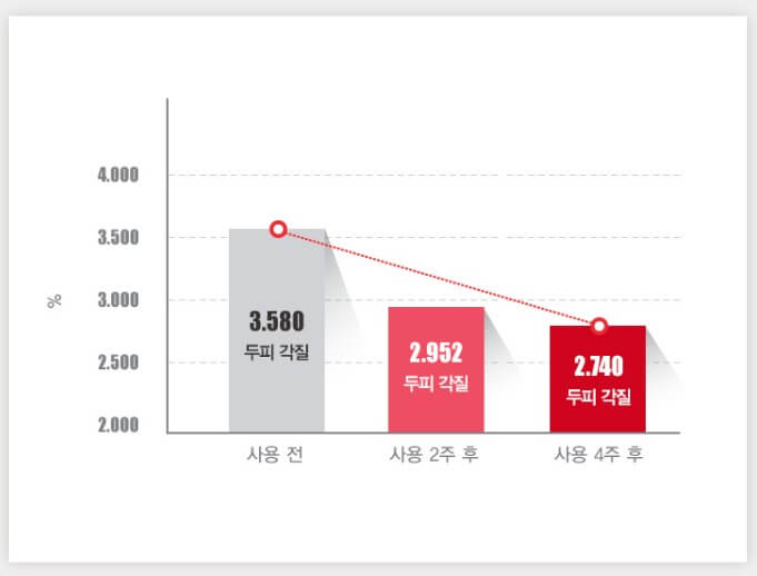 두피 각질