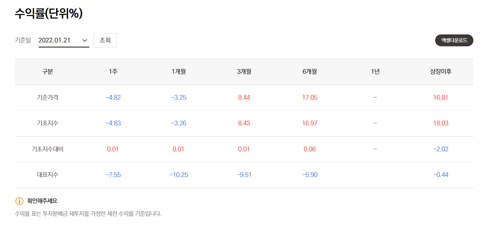 TIGER 미국필라델피아반도체나스닥 수익률