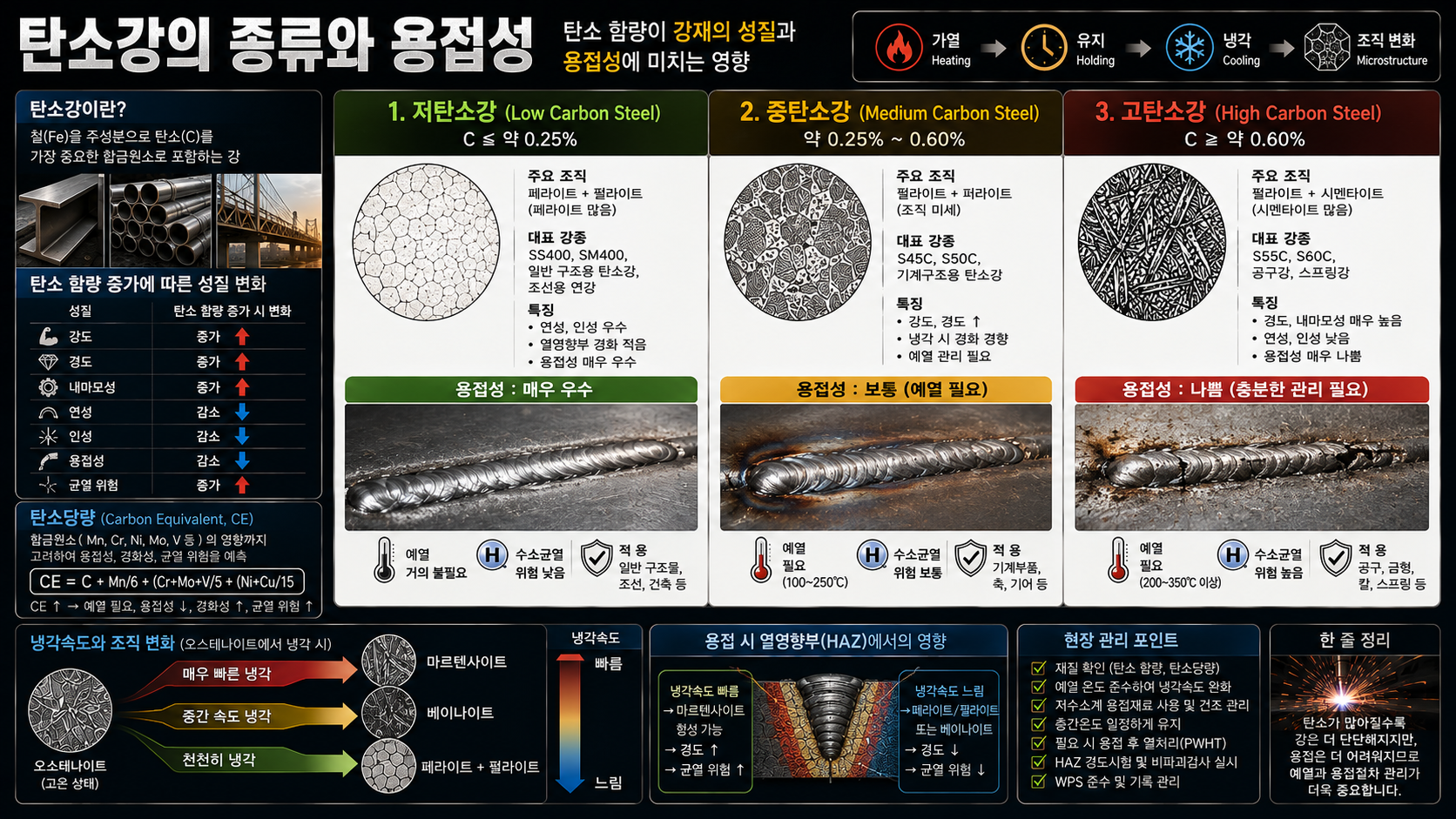 탄소강 용접성과 조직