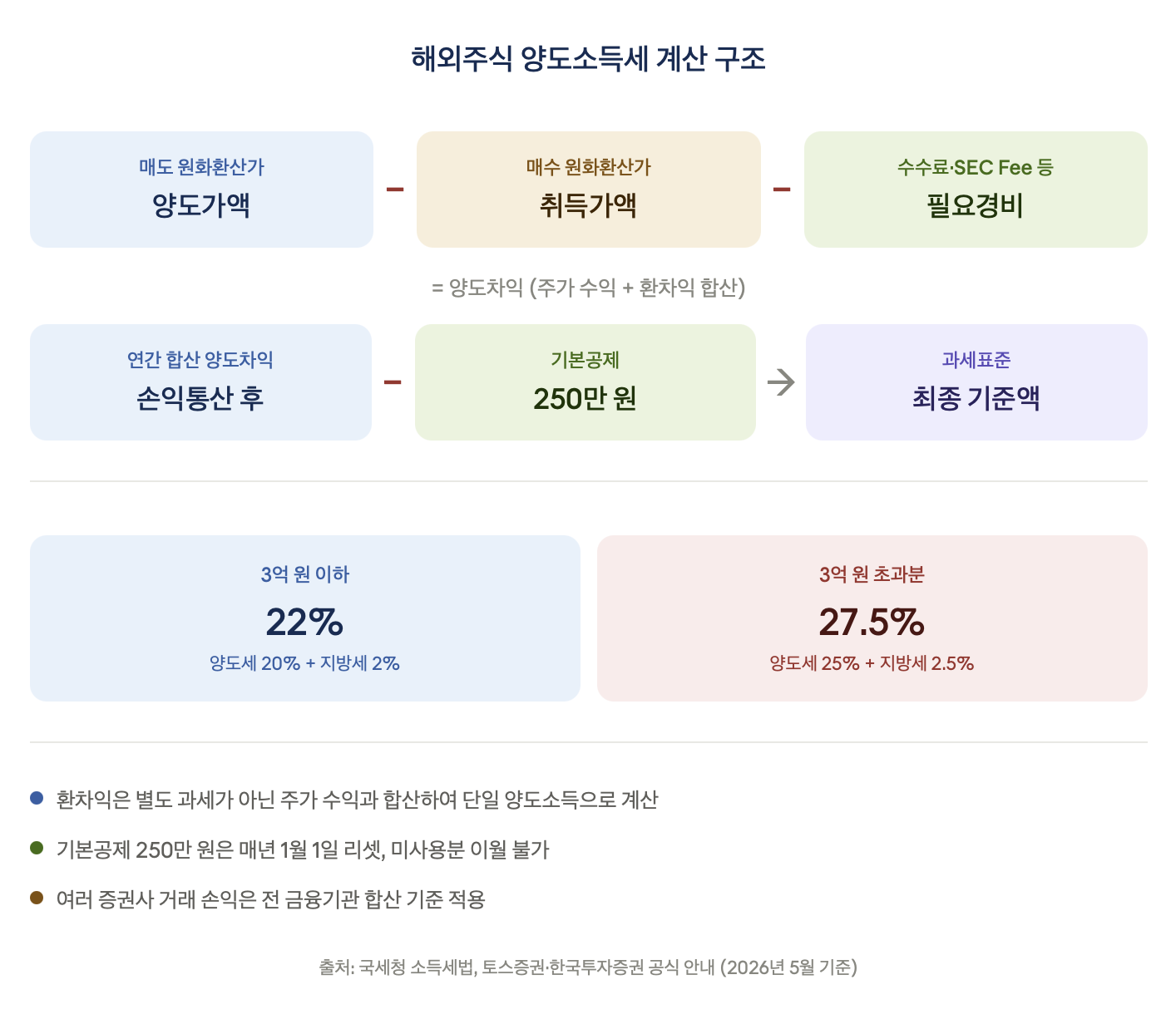 해외주식 양도소득세 계산 구조