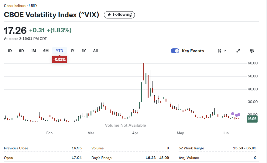 2025년 6월 11일 미국 CBOE 변동성 지수(VIX) 일간 차트, 출처 : Yahoo Finance