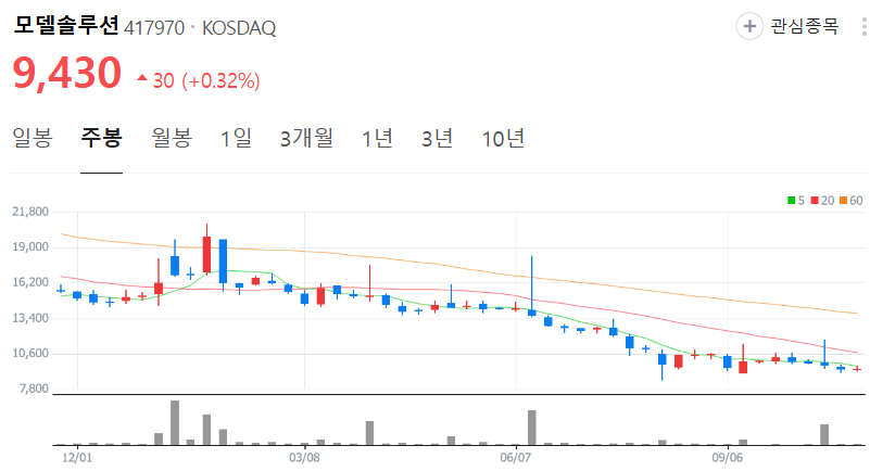 모델솔루션-주가-주봉