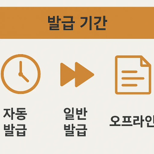 국민내일배움카드 발급 기간을 자동 발급, 일반 발급, 오프라인 발급으로 나누어 설명하는 이미지로 신청자에게 발급 소요 기간을 쉽게 안내합니다.