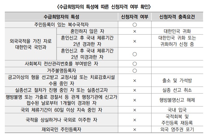 기초연금 수급자격