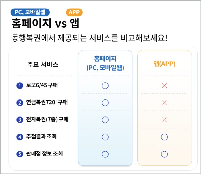 동행복권 홈페이지 이용법