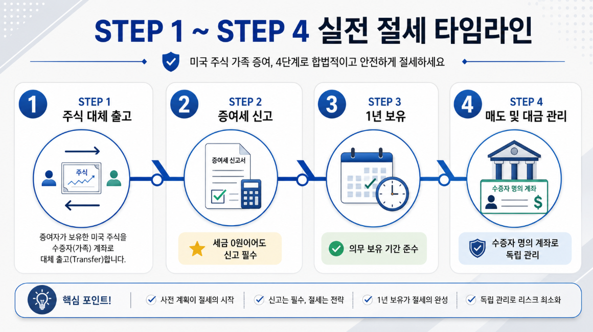 주식 대체 출고부터 증여세 신고 및 1년 보유 후 매도 대금 관리까지의 합법적 주식 증여 절세 4단계 타임라인