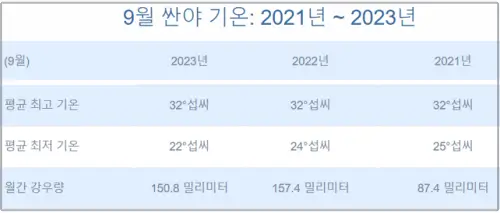 최근-3년간(2021~2023)-하이난-9월-평균-강수량과-기온-통계