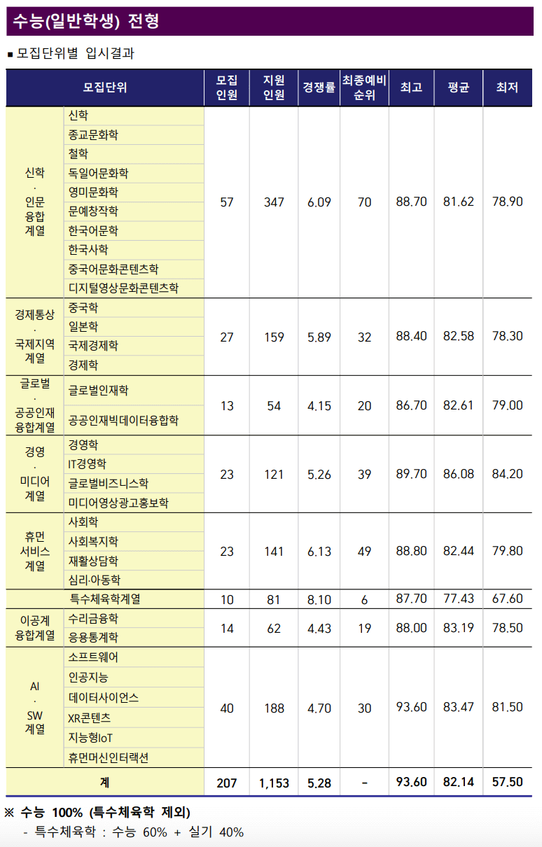 2023 한신대 정시 입시결과