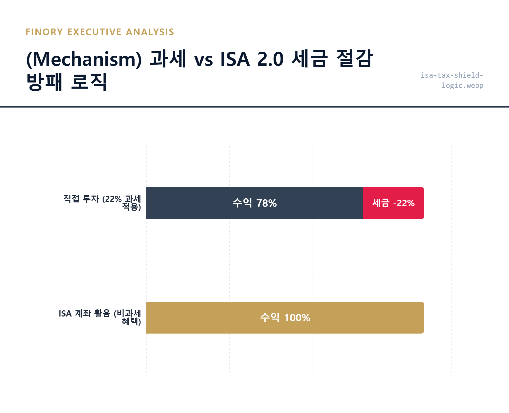 [ISA 2.0]: 가상자산 직접 보유 대비 ISA 계좌 활용 시 누릴 수 있는 세금 절감 메커니즘 핵심 포인트 by Finory