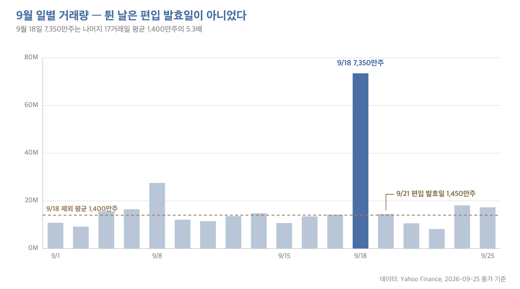 블룸에너지 9월 일별 거래량과 9월 18일 리밸런싱일 거래량 급증
