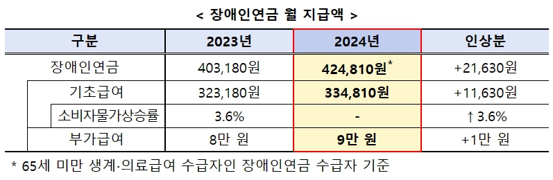 장애인연금 월 지급액