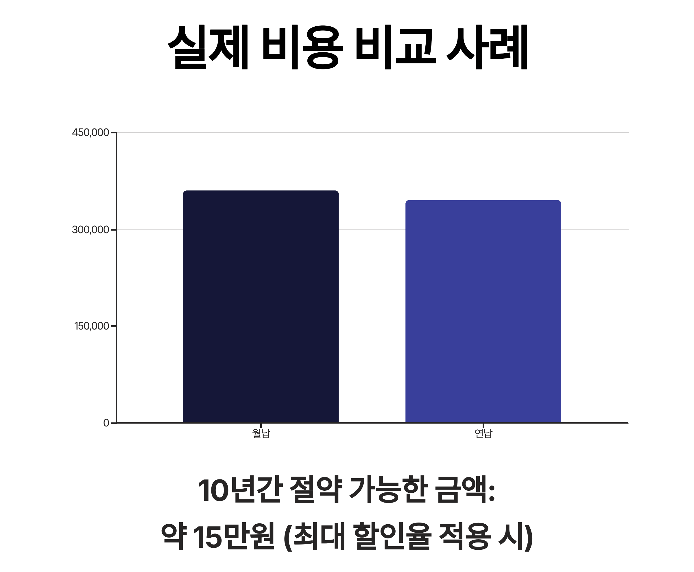 실제 비용 비교 사례