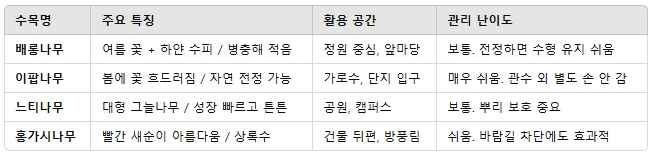 유지가 쉬운 수목류