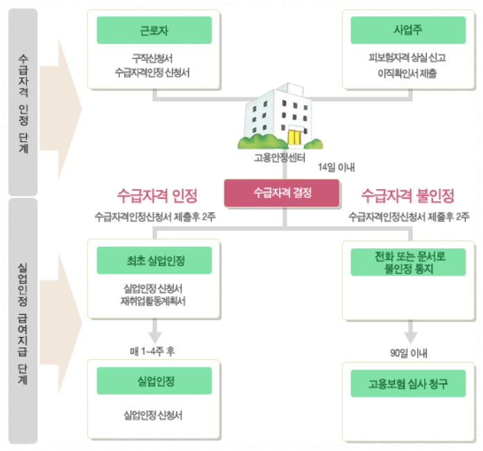 실업급여 신청 절차 안내