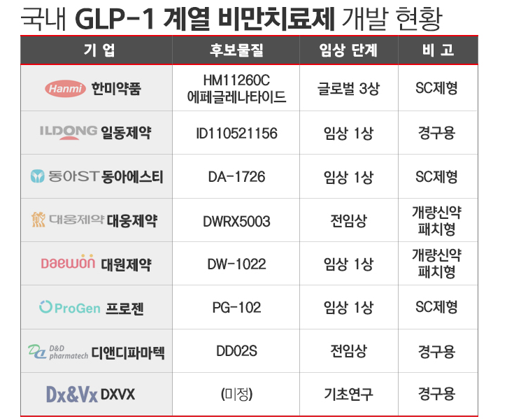 국내 제약사 개발 현황