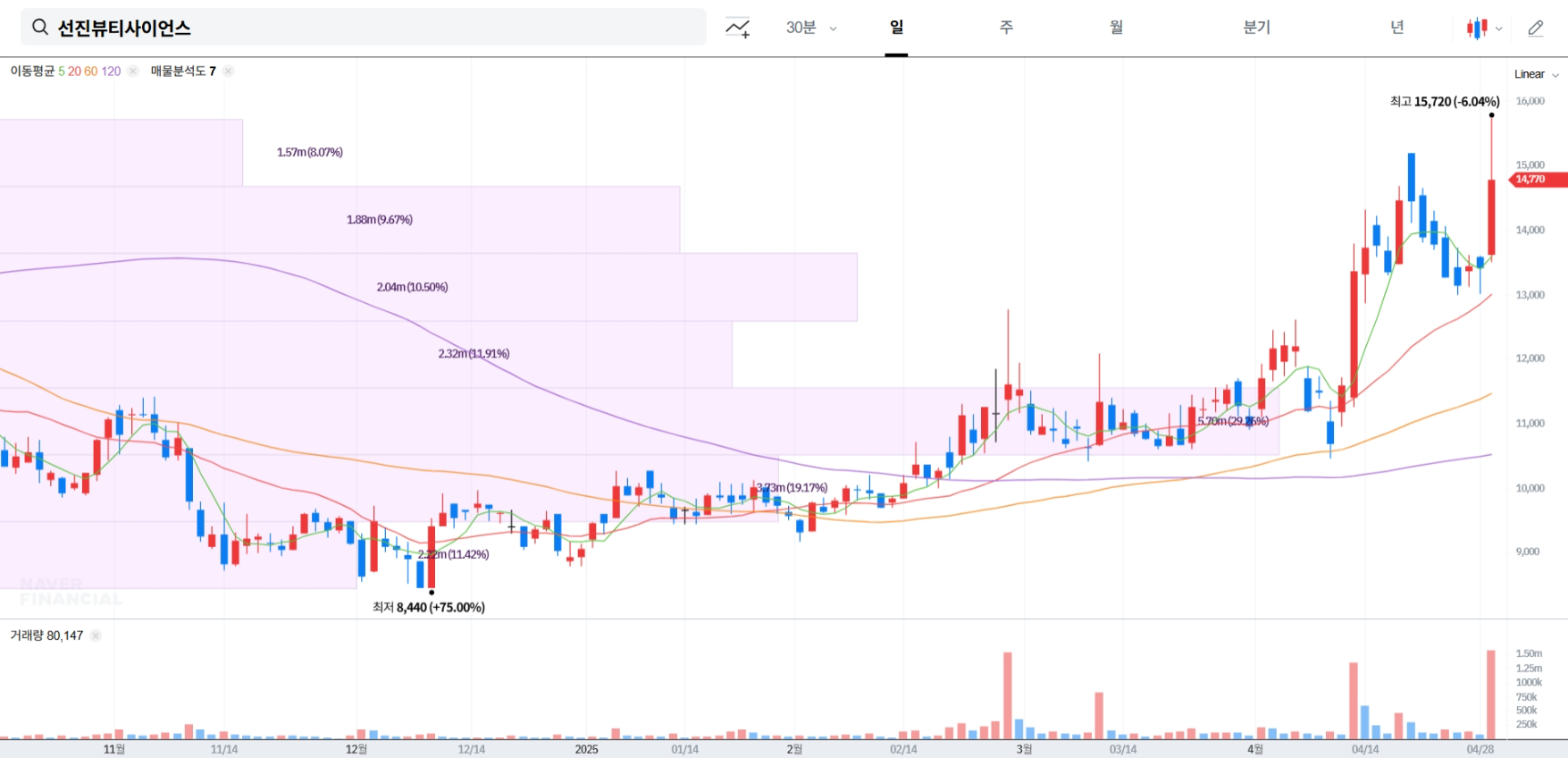 선진뷰티사이언스 실시간 차트
