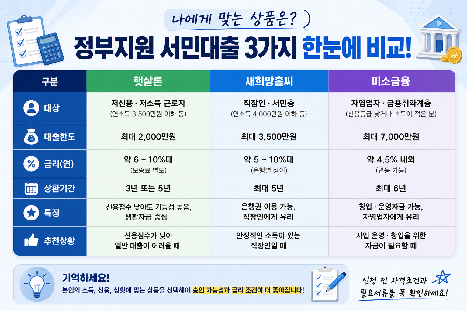 햇살론, 새희망홀씨, 미소금융의 대상&middot;대출한도&middot;금리&middot;상환기간&middot;추천상황을 한눈에 비교한 정부지원 서민대출 비교표 이미지. 파란색과 흰색 중심의 정보형 디자인으로 구성됨.