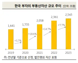 한국 부자의 부동산 자산 규모 추이 