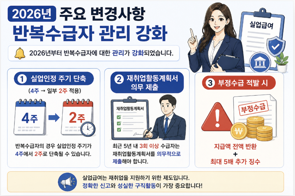 2026 실업급여 변경 반복수급자 규정 실업인정 2주 단축 재취업활동계획서 의무 정리