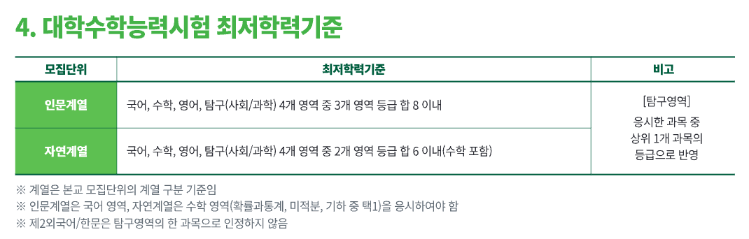 2025 이화여대 수시 사회기여자 수능최저