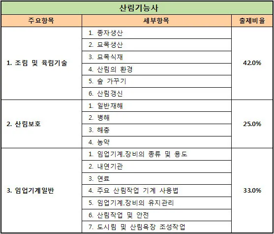 산림기능사 시험과목_1
