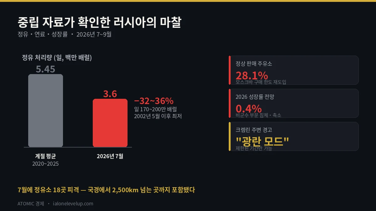 러시아 정유 처리량 일 360만 배럴로 24년 만의 최저 주유소 정상판매 28.1퍼센트 성장률 전망 0.4퍼센트 지표