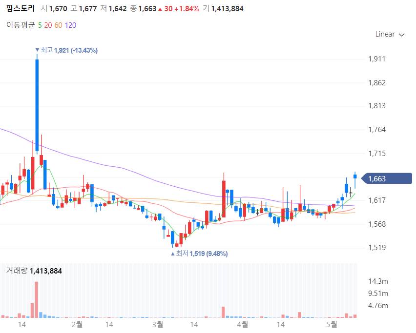 곡물 관련주 팜스토리 주가 차트