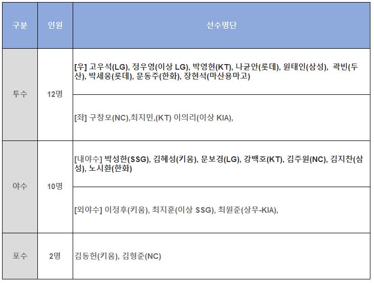 항저우-아시안게임-야구-명단