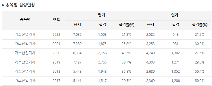 가스산업기사-필기-기출문제-다운로드-및-공부방법