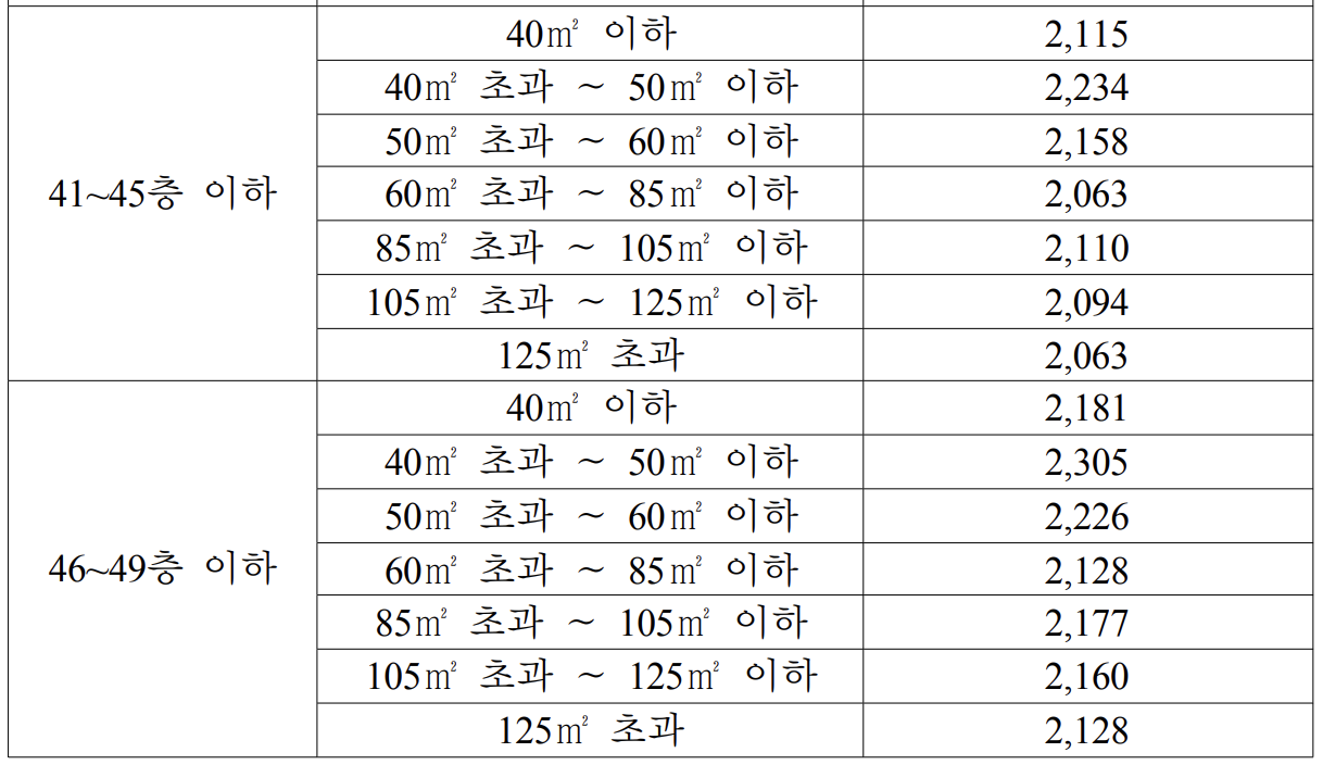 분양가상항제 기본형건축비 3월 정기고시