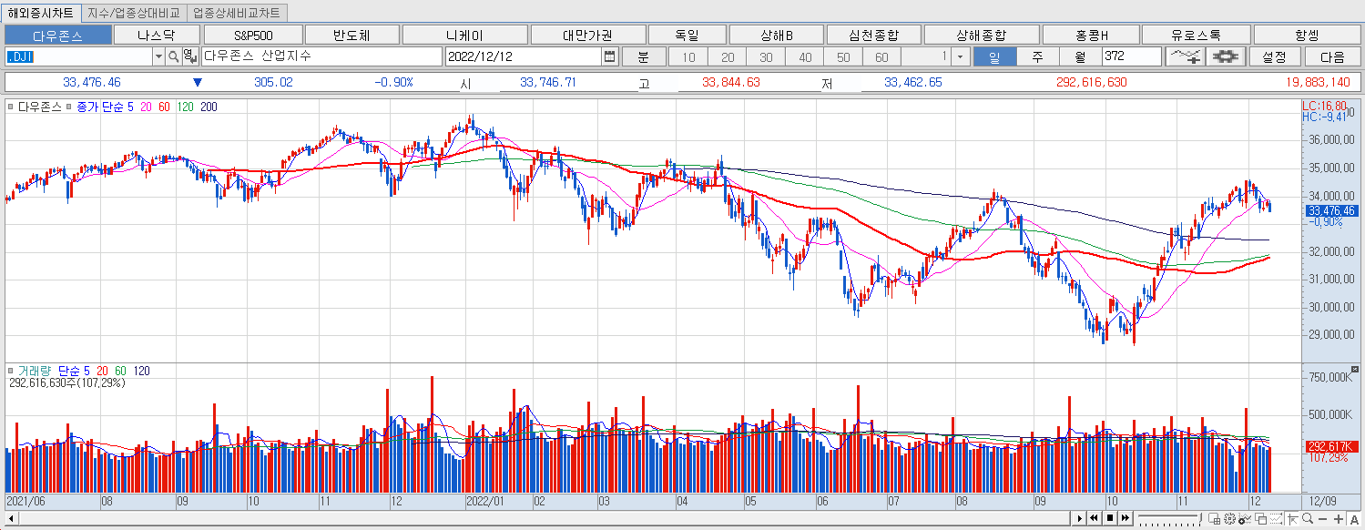 12.12 다우지수 마감챠트