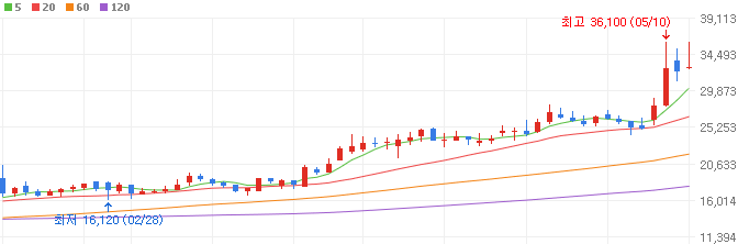화장품주-아이패밀리에스씨-주가